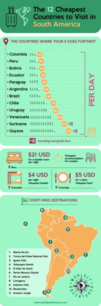 Infographic of cheapest countries to visit in South America according to date